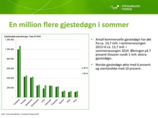 En million flere gjestedøgn i sommer
• Antall kommersielle gjestedøgn har økt
fra ca. 14,7 mill. i sommersesongen
2013 til ca. 15,7 mill. i
sommersesongen 2014. Økningen på 7
prosent tilsvarer rundt 1 mill. ekstra
gjestedøgn.
• Norske gjestedøgn økte med 6 prosent
og utenlandske med 10 prosent.
Kilde: Turistundersøkelsen, Innovasjon Norge og SSB
 
