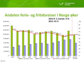 Andelen ferie- og fritidsreiser i Norge øker
Kilde: SSB
77 %
71 % 71 % 69 %
63 % 65 %
67 % 66 %
61 %
56 %
60 % 62 %
0
10
2...