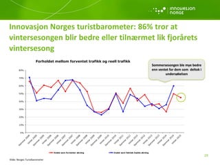 28
Innovasjon Norges turistbarometer: 86% tror at
vintersesongen blir bedre eller tilnærmet lik fjorårets
vintersesong
0%
...
