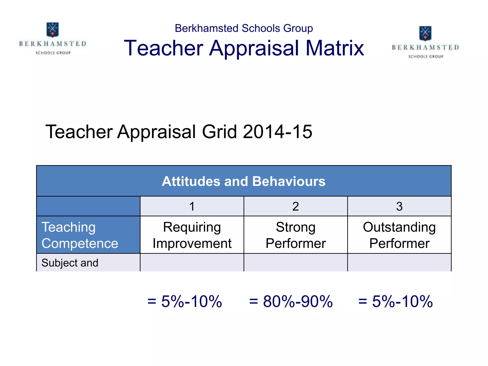 A Guide to the Berkhamsted Schools Appraisal Structure Second Cycle PPT
