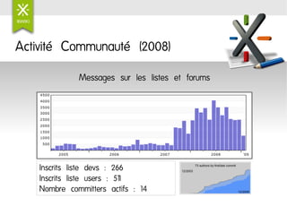 Activité Communauté (2008)
              Messages sur les listes et forums




    Inscrits liste devs : 266
    Inscrits ...
