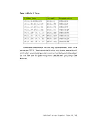 Tabel 10.2 Daftar IP Range




    Dalam table diatas terdapat 8 subnet yang dapat digunakan, artinya untuk
perusahaan PT.XTZ , dapat memilih dari 8 subnet yang tersedia, karena hanya 5
divisi maka 3 untuk dicadangkan, dan maksimum host dari subnet diatas adalah
30 host, lebih baik dari pada menggunakan 255.255.255.0 yang sampai 254
komputer.




                               Raka Yusuf: Jaringan Komputer 1 (Modul 10) #8/8
 