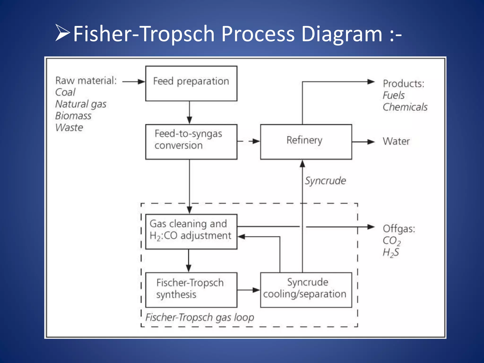 Fisher-Tropsch Process Diagram :-
 