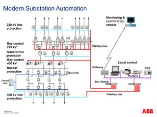 150110188-SUBSTATION-AUTOMATION.pdf