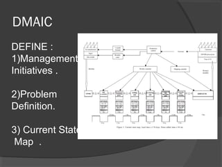 DMAIC
DEFINE :
1)Management
Initiatives .
2)Problem
Definition.
3) Current State
Map .
 