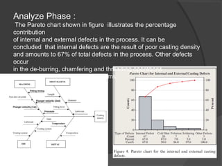 Analyze Phase :
The Pareto chart shown in figure illustrates the percentage
contribution
of internal and external defects in the process. It can be
concluded that internal defects are the result of poor casting density
and amounts to 67% of total defects in the process. Other defects
occur
in the de-burring, chamfering and threading operations
due to tooling and clamping problems.
 