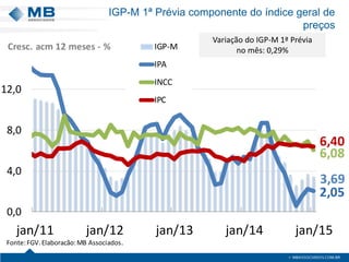 3,69
2,05
6,08
6,40
0,0
4,0
8,0
12,0
jan/11 jan/12 jan/13 jan/14 jan/15
IGP-M
IPA
INCC
IPC
Fonte:FGV.Elaboração:MB Associados.
Cresc. acm 12 meses - %
IGP-M 1ª Prévia componente do índice geral de
preços
Variação do IGP-M 1ª Prévia
no mês: 0,29%
 