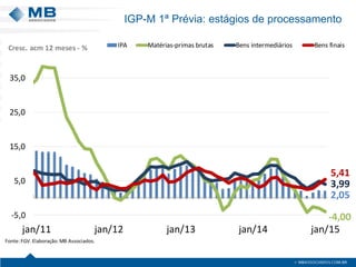 IGP-M 1ª Prévia: estágios de processamento
2,05
-4,00
3,99
5,41
-5,0
5,0
15,0
25,0
35,0
jan/11 jan/12 jan/13 jan/14 jan/15
IPA Matérias-primas brutas Bens intermediários Bens finais
Fonte:FGV.Elaboração:MB Associados.
Cresc. acm 12 meses - %
 