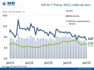 IGP-M 1ª Prévia: INCC e Mão-de-obra
6,08
6,87
5,23
0,0
4,0
8,0
12,0
16,0
jan/11 jan/12 jan/13 jan/14 jan/15
INCC
Mão-de-obra
Materiais, Equipamentos e
Serviços
Fonte:FGV . Elaboração: MB Associados.
Cresc. acm 12 meses - %
 