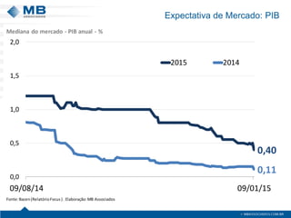 Expectativa de Mercado: PIB
0,40
0,11
0,0
0,5
1,0
1,5
2,0
09/08/14 09/01/15
2015 2014
Fonte:Bacen(RelatórioFocus) . Elaboração:MB Associados
Mediana do mercado - PIB anual - %
 