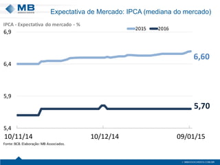Expectativa de Mercado: IPCA (mediana do mercado)
6,60
5,70
5,4
5,9
6,4
6,9
10/11/14 10/12/14 09/01/15
2015 2016
Fonte:BCB.Elaboração: MB Associados.
IPCA - Expectativa do mercado - %
 