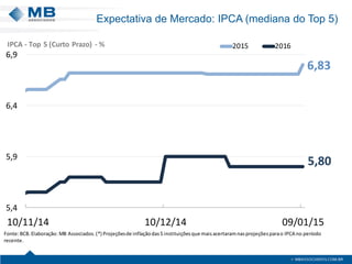 Expectativa de Mercado: IPCA (mediana do Top 5)
6,83
5,80
5,4
5,9
6,4
6,9
10/11/14 10/12/14 09/01/15
2015 2016
Fonte:BCB.Elaboração: MB Associados.(*) Projeçõesde inflaçãodas5 instituiçõesque maisacertaramnasprojeçõesparao IPCA no período
recente.
IPCA - Top 5 (Curto Prazo) - %
 