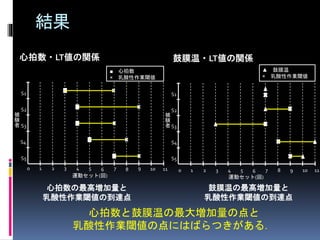 結果
心拍数・LT値の関係 鼓膜温・LT値の関係
心拍数の最高増加量と
乳酸性作業閾値の到達点
鼓膜温の最高増加量と
乳酸性作業閾値の到達点
心拍数と鼓膜温の最大増加量の点と
乳酸性作業閾値の点にはばらつきがある．
S1
S5
S2
S4
S3
20 31 4 5 76 1098 11
■ 心拍数
× 乳酸性作業閾値
被
験
者
運動セット(回)
20 31 4 5 76 1098 11
S1
S5
S2
S4
S3
▲ 鼓膜温
× 乳酸性作業閾値
運動セット(回)
被
験
者
 