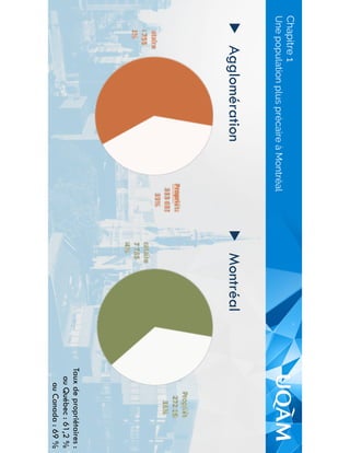 ▶  Agglomération ▶  Montréal
Une population plus précaire à Montréal
Chapitre 1
Taux de propriétaires :
au Québec : 61,2 %
au Canada : 69 %
 