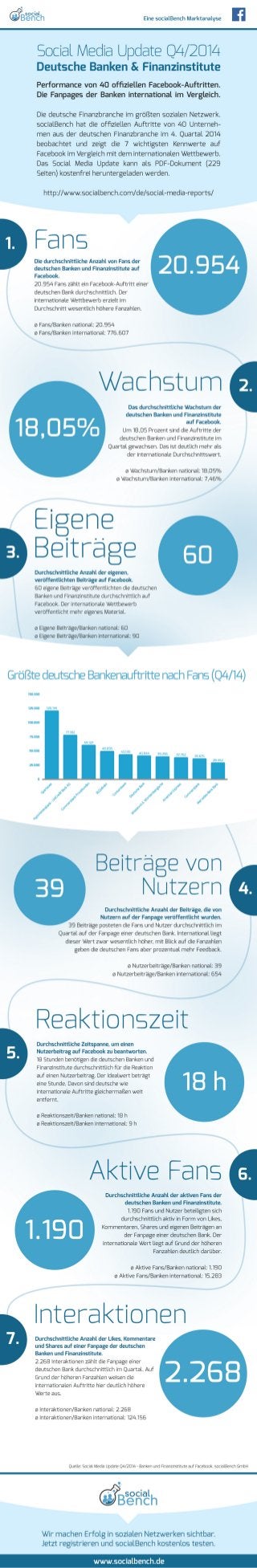 Infografik: Social Media Update Q4/2014 - Banken und Finanzinstitute auf Facebook