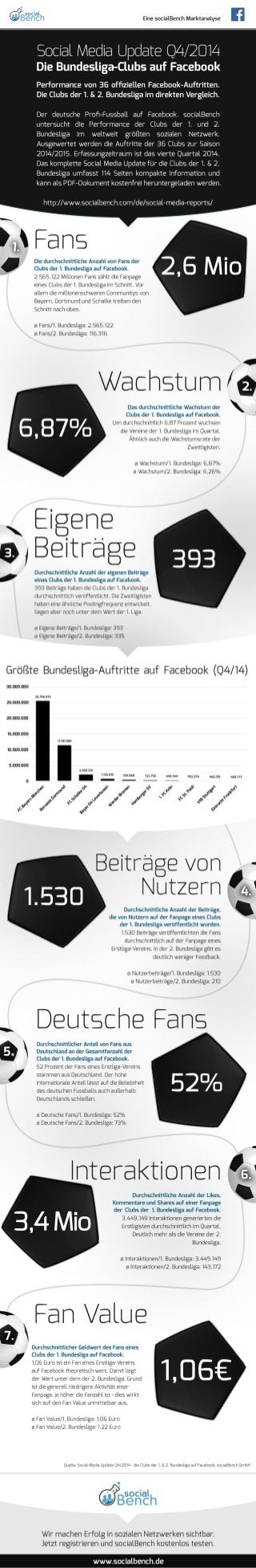 Infografik: Social Media Update Q4/2014 - die Clubs der 1. & 2. Bundesliga auf Facebook