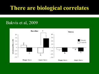There are biological correlates
Bakvis et al, 2009
 