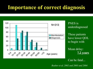 Reuber et al, 2002 and 2003 and 2004
Importance of correct diagnosis
Age (years)Age (years)
N=313N=313
PNES is
underdiagnosed
These patients
have lower QOL
to begin with
Mean delay:
7.2 years
Can be fatal...
 