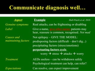 Communicate diagnosis well…
Aspect Example Hall-Patch et al, 2010
Genuine symptoms Real attacks, can be frightening or disabling
Label Give a name, give other names patients may
hear, reassure is common, recognised. Not mad
Causes and
maintaining factors
Not epilepsy – GIVE THE MODEL:
predisposing factors (difficult – don‘t dig...)
precipitating factors (stress/emotions)
perpetuating factors cycle
worry  stress  attacks  worry
Treatment AEDs useless – can be withdrawn safely
Psychological treatment can help, can refer?
Expectations Can resolve, can expect improvement
 