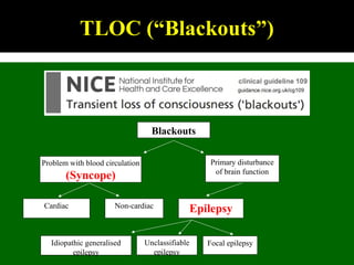 TLOC (“Blackouts”)
Blackouts
Problem with blood circulation
(Syncope)
Primary disturbance
of brain function
Epilepsy
Idiopathic generalised
epilepsy
Focal epilepsyUnclassifiable
epilepsy
Non-cardiacCardiac
 
