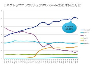 0
10
20
30
40
50
60
Chrome (all)
Firefox 5+
IE 9-
Safari 5+
IE 10+
Opera 15+
Chrome
50.43%
 