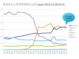0
10
20
30
40
50
60
Chrome (all)
Firefox 5+
IE 9-
Safari 5+
IE 10+
Opera 15+
Chrome
32.68%
 