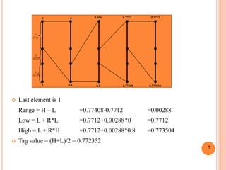  Last element is 1
Range = H – L =0.77408-0.7712 =0.00288
Low = L + R*L =0.7712+0.00288*0 =0.7712
High = L + R*H =0.7712+0.00288*0.8 =0.773504
 Tag value = (H+L)/2 = 0.772352
1
(0.8)
2
(0.02)
3
(0.18)
1
0 0
0.8
0.656
0.8
0.7712
0.77408
0.7712
0.773504
7
 