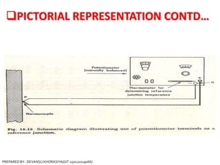 PICTORIAL REPRESENTATION CONTD…
PREPARED BY : DEVANSU KHORASIYA(GIT-150120119066)
 