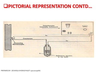 PICTORIAL REPRESENTATION CONTD…
PREPARED BY : DEVANSU KHORASIYA(GIT-150120119066)
 