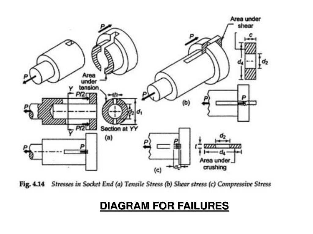 Cotter & Knuckle Joints