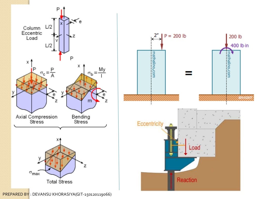 Cotter & Knuckle Joints