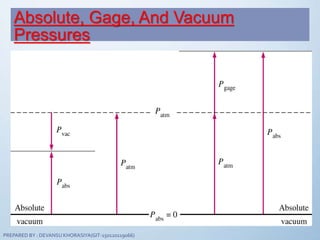 Absolute, Gage, And Vacuum
Pressures
PREPARED BY : DEVANSU KHORASIYA(GIT-150120119066)
 