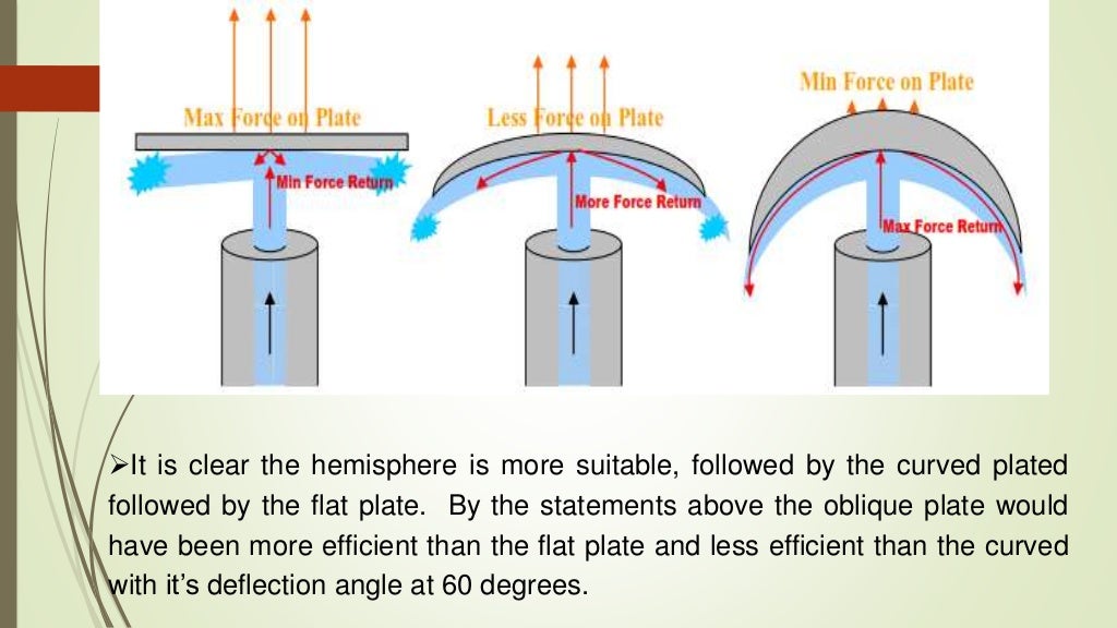 impact of jet on curved plate