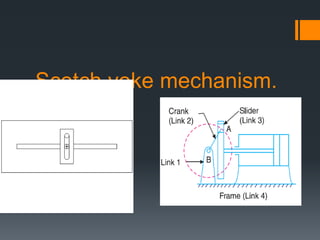 Scotch yoke mechanism.
 