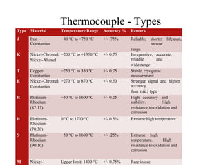Thermocouple - Types
Type Material Temperature Range Accuracy % Remark
J Iron –
Constantan
−40 °C to +750 °C +/- .75% Reliable, shorter lifespan,
narrow
range
K Nickel-Chromel/
Nickel-Alumel
−200 °C to +1350 °C +/- 0.75 Inexpensive, accurate,
reliable and
wide range
T Copper-
Constantan
−250 °C to 350 °C +/- 0.75 Stable, cryogenic
measurement
E Nickel-Chromel/
Constantan
−270 °C to 870 °C +/- 0.50 Stronger signal and higher
accuracy
than k & J type
R Platinum-
Rhodium
(87:13)
−50 °C to 1600 °C +/- 0.25 High accuracy and
stability. High
resistance to oxidation and
corrosion
B Platinum-
Rhodium
(70:30)
0 °C to 1700 °C +/- 0.5% Extreme high temperature
S Platinum-
Rhodium
(90:10)
−50 °C to 1600 °C +/- .25% Extreme high
temperature. High
resistance to oxidation and
corrosion
M Nickel- Upper limit: 1400 °C +/- 0.75% Rare in use
2
3
 