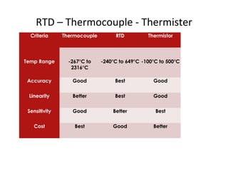 RTD – Thermocouple - Thermister
Criteria Thermocouple RTD Thermistor
Temp Range -267°C to
2316°C
-240°C to 649°C -100°C to 500°C
Accuracy Good Best Good
Linearity Better Best Good
Sensitivity Good Better Best
Cost Best Good Better
2
4
 
