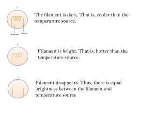 The filament is dark. That is, cooler than the
temperature source.
Filament is bright. That is, hotter than the
temperature source.
Filament disappears. Thus, there is equal
brightness between the filament and
temperature source
 