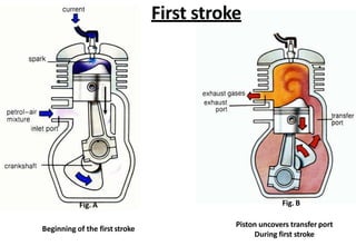 Fig. A
Beginning of the first stroke
Fig. B
Piston uncovers transfer port
During first stroke
First stroke
 