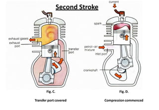Second Stroke
Fig. C.
Transfer port covered
Fig. D.
Compression commenced
 