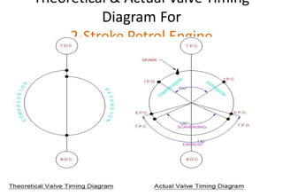 Theoretical & Actual Valve Timing
Diagram For
2-Stroke Petrol Engine
 