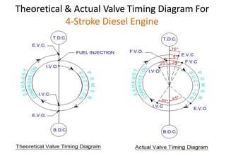 Theoretical & Actual Valve Timing Diagram For
4-Stroke Diesel Engine
 