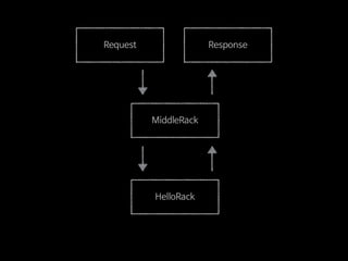 MiddleRack
Request Response
HelloRack
 