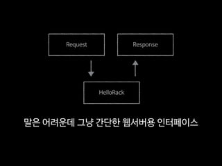 HelloRack
Request Response
말은 어려운데 그냥 간단한 웹서버용 인터페이스
 