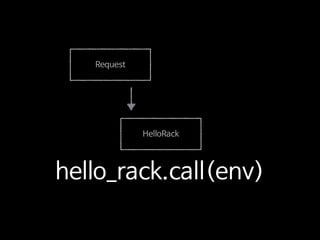 HelloRack
Request
hello_rack.call(env)
 