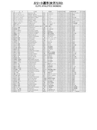 エリート選手(女子)リスト
ELITE ATHLETES (WOMEN)
No 氏　　名 NAME 年齢 身長 体重 自己記録
31 ティキ・ゲラナ GELANA, Tiki ETH エチオピア 27 165 48 2:18:58 12 ロッテルダム 2:18:58
32 ベルハネ・ディババ DIBABA, Birhane ETH エチオピア 21 160 45 2:22:30 14 東京 2:22:30
33 チェイエチ・ダニエル DANIEL, Flomena Cheyech KEN ケニア 32 168 49 2:22:44 14 パリ 2:22:44
34 アルビナ・マヨロワ MAYOROVA, Albina RUS ロシア 37 157 43 2:23:52 12 名古屋 2:23:52
35 イエシ・イセイアス ESAYIAS, Yeshi ETH エチオピア 29 157 47 2:24:06 13 フランクフルト 2:24:06
36 ヘラー・キプロプ KIPROP, Helah KEN ケニア 29 165 49 2:27:14 14 フランクフルト 2:27:14
37 ローレン・クレピン KLEPPIN, Lauren USA アメリカ 26 160 45 1:10:16 14 世界ハーフ 1:10:16
41 野尻　あずさ NOJIRI,Azusa 富山 ヒラツカ・リース 32 156 43 2:24:57 12 大阪国際 2:24:57
42 扇　まどか OGI,Madoka 長崎 十八銀行 31 159 45 2:33:48 12 ゴールドコースト 2:26:55
43 カプチッチ・セリー・チェピエゴ CHEPYEGO, Kaptich, Selly KEN/福岡 九電工 29 161 42 1:07:52 14 世界ハーフ 1:07:52
201 大山　香織 OYAMA,Kaori 兵庫 ノーリツ 32 159 43 2:32:51 12 東京 2:32:51
202 佐藤　紀子 SATO,Noriko 福岡 F-DREAM 34 162 48 2:38:50 13 東京 2:38:50
203 木下　裕美子 KINOSHITA,Yumiko 東京 SWAC 28 153 42 2:39:38 14 長野 2:39:38
204 山下　めぐみ YAMASHITA,Megumi 福岡 福岡陸協 28 158 45 2:40:49 12 別大 2:40:49
205 藤永　佳子 FUJINAGA,Yoshiko 長崎 諫早市陸協 33 170 60 2:41:14 12 名古屋 2:25:40
206 廣瀬　光子 HIROSE,Mitsuko 東京 東京ＷＩＮＧＳ 40 158 48 2:41:55 14 東京 2:30:27
207 山口　遥 YAMAGUCHI,Haruka 東京 AC・KITA 27 167 48 2:41:56 14 別大 2:41:56
208 田畑　郁恵 TABATA,Ikue 三重 スポーツオーソリティ 37 152 43 2:42:37 13 東京 2:42:37
209 鈴木　莉紗 SUZUKI,Risa 東京 アートスポーツ 30 165 52 2:42:55 14 東京 2:42:55
210 近藤　彩乃 KONDO,Ayano 兵庫 ノーリツ 24 158 46 2:43:54 14 パリ 2:43:54
211 河原　涼 KAWAHARA,Ryo 埼玉 DREAM 30 163 50 2:44:24 13 東京 2:44:24
212 三仲　裕美 MINAKA,Yumi 東京 SWAC 33 160 44 2:44:59 12 東京 2:29:23
213 吉良　晴菜 KIRA,Haruna 福岡 TOTO 27 161 46 2:45:06 14 名古屋 2:45:06
214 石井　友香 ISHII,Yuka 東京 東京陸協 30 160 49 2:45:30 12 東京 2:40:43
215 工藤　亜樹子 KUDO,Akiko 宮城 宮城陸協 31 163 48 2:45:51 14 横浜 2:45:51
216 稲見　真己 INAMI,Maki 東京 AC・KITA 33 159 47 2:46:38 14 東京 2:37:34
217 吉川　俊子 YOSHIKAWA,Toshiko 奈良 NRF 35 160 45 2:46:48 14 東京 2:46:48
218 鈴木　絵里 SUZUKI,Eri 秋田 能代山本陸協 30 160 45 2:47:00 14 ホノルル 2:47:00
219 大迫　若菜 OOSAKO,Wakana 宮崎 北諸県郡陸協 31 156 43 2:47:12 12 名古屋 2:43:47
220 青山　由佳 AOYAMA,Yuka 神奈川 ＣＲＥＳＴ 28 154 43 2:47:22 13 東京 2:47:22
221 鈴木　遥 SUZUKI, Haruka 東京 Runbbits 32 157 41 2:47:29 14 名古屋 2:47:29
222 有間　由佳 ARIMA,Yuka 埼玉 埼玉陸協 33 155 50 2:47:41 12 おきなわ 2:31:35
223 峯嶋　奈都美 MINESHIMA,Natsumi 東京 ラフィネ 39 159 45 2:47:42 12 東京 2:47:26
224 山内　美根子 YAMANOUCHI,Mineko 東京 東京陸協 42 162 46 2:48:04 14 東京 2:48:04
225 綾部　しのぶ AYABE,Shinobu 神奈川 オバリア 35 165 48 2:48:06 14 東京 2:48:06
226 田村　幸江 TAMURA,Yukie 東京 葛西ランナーズ 44 156 46 2:48:11 12 東京 2:47:58
227 小川　夕希 OGAWA,Yuki 群馬 上武大学 22 164 48 2:48:12 13 パリ 2:48:12
228 野田　春香 NODA,Haruka 茨城 茨城陸協 28 160 46 2:48:14 13 つくば 2:42:19
229 野村　友香里 NOMURA,Yukari 東京 中大LC 25 159 47 2:49:10 14 京都 2:49:10
230 加瀬沢　好美 KASEZAWA,Yoshimi 神奈川 秦野運動公園AC 49 158 48 2:49:15 12 東京 2:47:03
231 村松　夏子 MURAMATSU,Natsuko 静岡 ユタカ技研 38 170 50 2:49:17 13 勝田 2:49:17
232 谷　舞子 TANI,Maiko 兵庫 森野ＡＣ 29 168 52 2:49:37 14 大田原 2:49:37
233 駒　あや香 KOMA,Ayaka 大阪 武庫川女子大学クラブ 29 155 42 2:49:39 14 名古屋 2:49:39
234 工藤　真実 KUDO,Mami 東京 25HﾁｰﾑJAPAN 50 161 49 2:49:40 12 東京 2:49:40
235 玉虫　智子 TAMAMUSHI,Tomoko 東京 Ｈａｒｒｉｅｒｓ 37 156 44 2:50:36 12 東京 2:48:30
236 浅沼　志保 ASANUMA,Ｓhiho 北海道 釧路地方陸協 41 167 46 2:50:42 13 東京 2:50:42
237 宮田　博美 MIYATA,Hiromi 北海道 ちばりよ～RC 43 162 48 2:50:43 13 横浜 2:49:26
238 名越　ゆかり NAGOSHI,Yukari 東京 東京陸協 47 153 42 2:50:44 12 東京 2:50:44
239 大谷　潤子 OTANI,Junko 兵庫 西宮市陸協 39 160 50 2:50:46 14 神戸 2:50:46
240 金子　美雪 KANEKO,Miyuki 東京 AC・KITA 37 158 45 2:51:20 14 防府 2:51:20
241 新倉　麻貴 NIIKURA.Maki 神奈川 平塚市陸協 32 156 47 2:51:24 14 名古屋 2:51:24
242 松本　恭子 MATSUMOTO,Kyoko 千葉 千葉陸協 44 158 42 2:51:41 14 大阪国際 2:51:41
243 佐々木　英里 SASAKI,Eri 富山 Y.G.R.C 31 168 51 2:51:41 14 大阪国際 2:51:41
244 内山　真由美 UCHIYAMA,Mayumi 山梨 山梨学院大学 22 150 41 2:51:51 14 富士山 2:51:51
245 阿部　ゆかり ABE,Yukari 神奈川 パナソニック 23 156 42 1:13:19 11 ハーフ/陸連推薦 1:13:19
所属名 出場資格記録
 