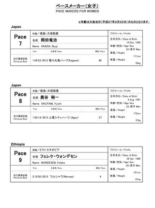 ペースメーカー（女子）
PACE MAKERS FOR WOMEN
所属／徳島・大塚製薬 プロフィール／Profile
名前 岡田竜治
Pace
7 Name OKADA, Ryuji
自己最高記録
Personal Best 1:04:53/2012 香川丸亀ハーフ(Kagawa) 88
生年月日／Date of Birth
14 Dec. 1990
年齢・性別／Age・Sex
24・男子 Men
身長／Height
171cm
体重／Weight
52kg
Japan
Pace
9
国籍／ETH・エチオピア プロフィール／Profile
名前 フェレケ・ウォンデセン 生年月日／Date of Birth
28 Apr. 1988
年齢・性別／Age・Sex
26・男子 Men
身長／Height
181cm
体重／Weight
61kg
Name WONDESEN, Feleke
自己最高記録
Personal Best 2:10:56/2013 ワルシャワ(Warsaw) 4
Ethiopia
Pace
8
所属／徳島・大塚製薬 プロフィール／Profile
名前 奥谷 裕一 生年月日／Date of Birth
8 Aug. 1991
年齢・性別／Age・Sex
23・男子 Men
身長／Height
175cm
体重／Weight
57kg
Name OKUTANI, Yuichi
自己最高記録
Personal Best
1:04:14/2013 上尾シティハーフ (Ageo) 57
Japan
※年齢は大会当日（平成２７年２月２２日）のものとなります。
Time 大会名/Race 順位/Place
Time 大会名/Race 順位/Place
Time 大会名/Race 順位/Place
 