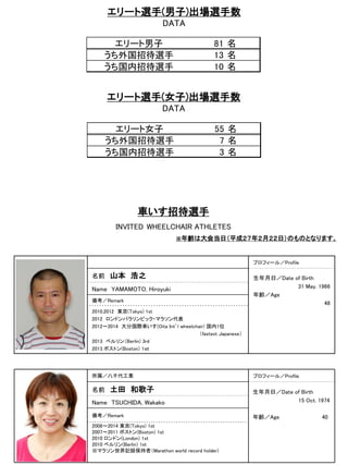 車いす招待選手
INVITED WHEELCHAIR ATHLETES
※年齢は大会当日（平成２７年２月２２日）のものとなります。
エリート選手(男子)出場選手数
DATA
エリート選手(女子)出場選手数
DATA
所属／八千代工業 プロフィール／Profile
名前 土田 和歌子
Name TSUCHIDA, Wakako
備考／Remark広報写真
2008～2014 東京(Tokyo) 1st
2007～2011 ボストン(Boston) 1st
2010 ロンドン(London) 1st
2010 ベルリン(Berlin) 1st
※マラソン世界記録保持者（Marathon world record holder)
生年月日／Date of Birth
15 Oct. 1974
年齢／Age 40
広報写真
プロフィール／Profile
名前 山本 浩之 生年月日／Date of Birth
31 May. 1966
年齢／Age
48
Name YAMAMOTO, Hiroyuki
備考／Remark
2010,2012 東京(Tokyo) 1st
2012 ロンドンパラリンピック・マラソン代表
2012～2014 大分国際車いす(Oita Int’l wheelchair) 国内1位
（fastest Japanese）
2013 ベルリン（Berlin) 3rd
2013 ボストン(Boston) 1ｓｔ
81 名
13 名
10 名
エリート男子
うち外国招待選手
うち国内招待選手
55 名
7 名
3 名うち国内招待選手
エリート女子
うち外国招待選手
 