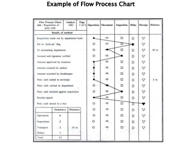 Operation Process Chart Opc And Flow Process Chart Fpc - Vro