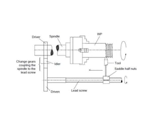 presentation on thread manufacturing | PPTX