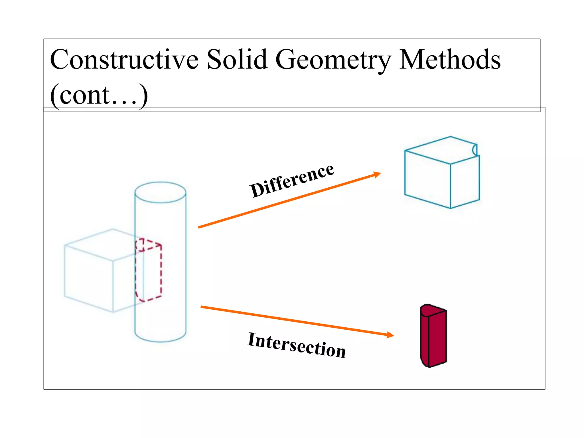 Constructive Solid Geometry Methods
(cont…)
 